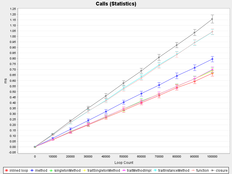 Calls (Average and standard deviation)